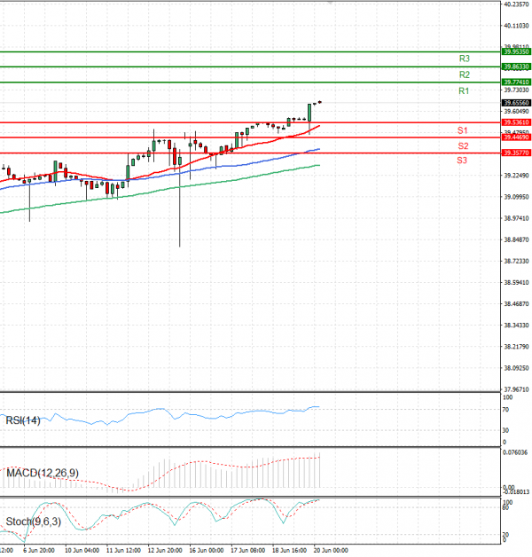 Dollar - Turkish Lira Analysis Technical analysis 20/06/2025