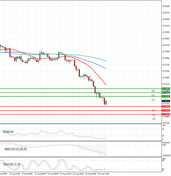 Australian Dollar - Dollar Analysis Technical analysis 20/08/2021