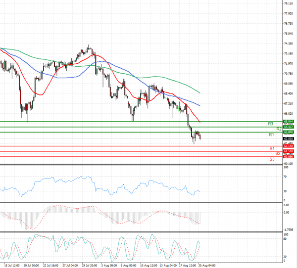 Crude Oil Analysis Technical analysis 20/08/2021