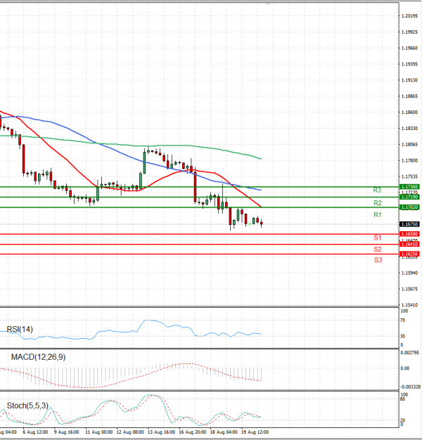 Euro - Dollar Analysis Technical analysis 20/08/2021