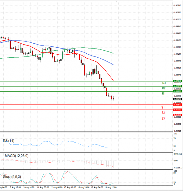 Pound - US Dollar Analysis Technical analysis 20/08/2021