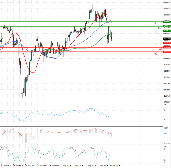 Ger 30 Index Analysis Technical analysis 20/08/2021