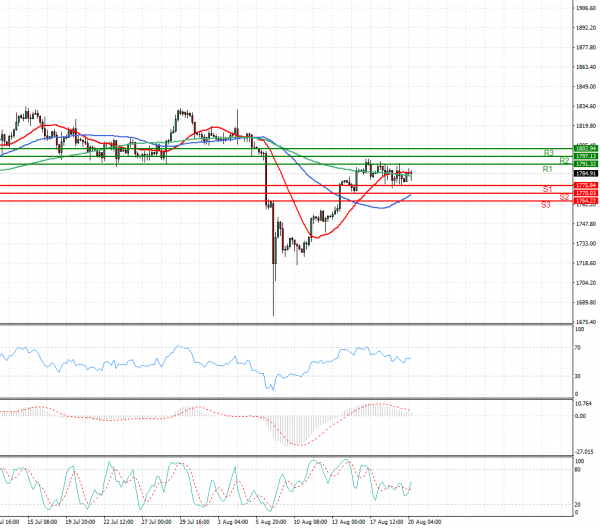 Gold - Usd Dollar Analysis Technical analysis 20/08/2021