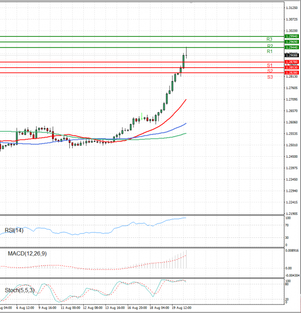 Dollar - Canadian Dollar Analysis Technical analysis 20/08/2021