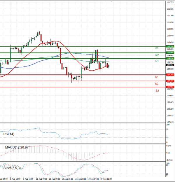 Dollar - Japanese Yen Analysis Analysis Technical analysis 20/08/2021