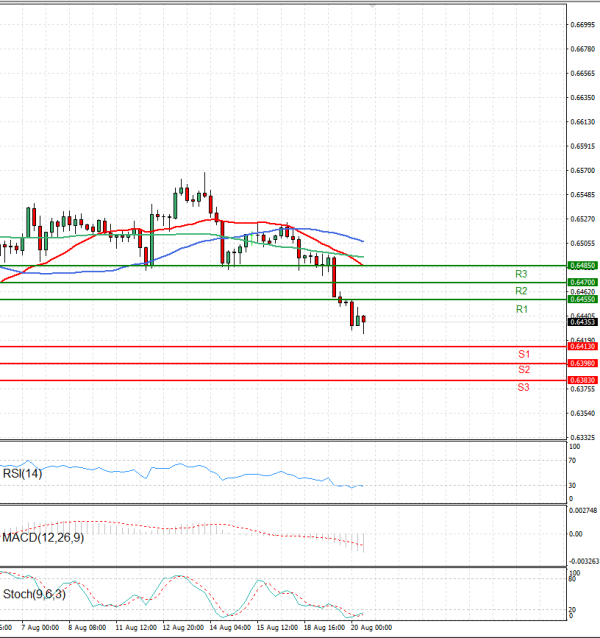 Australian Dollar - Dollar Analysis Technical analysis 20/08/2025