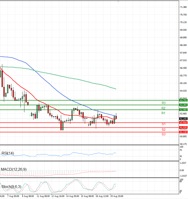 Crude Oil Analysis Technical analysis 20/08/2025
