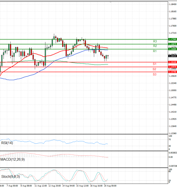 Euro - Dollar Analysis Technical analysis 20/08/2025