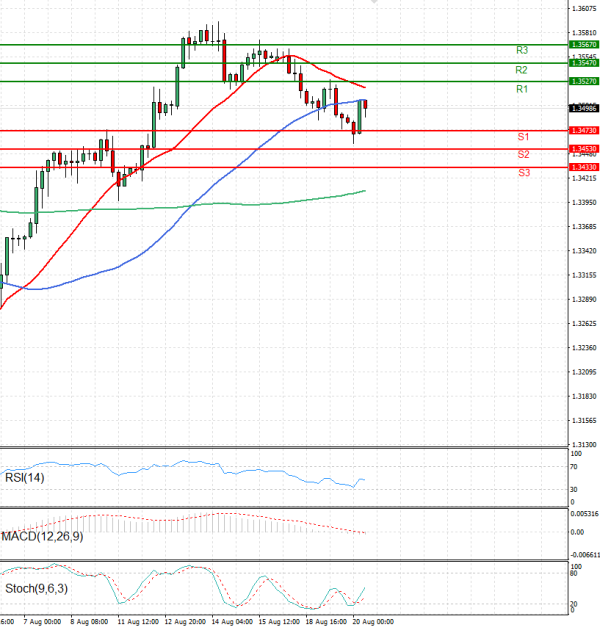 Pound - US Dollar Analysis Technical analysis 20/08/2025