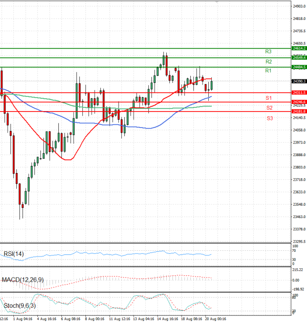 Ger 40 Index Analysis Technical analysis 20/08/2025