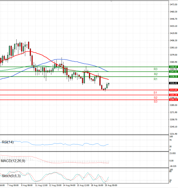 Gold - Usd Dollar Analysis Technical analysis 20/08/2025