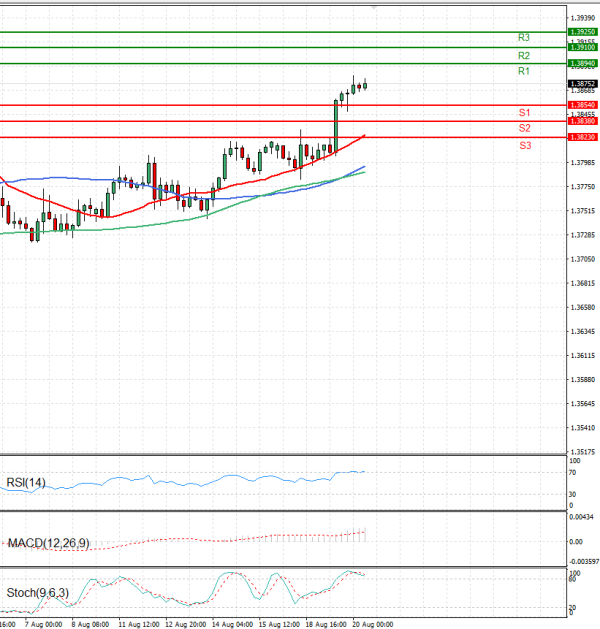 Dollar - Canadian Dollar Analysis Technical analysis 20/08/2025