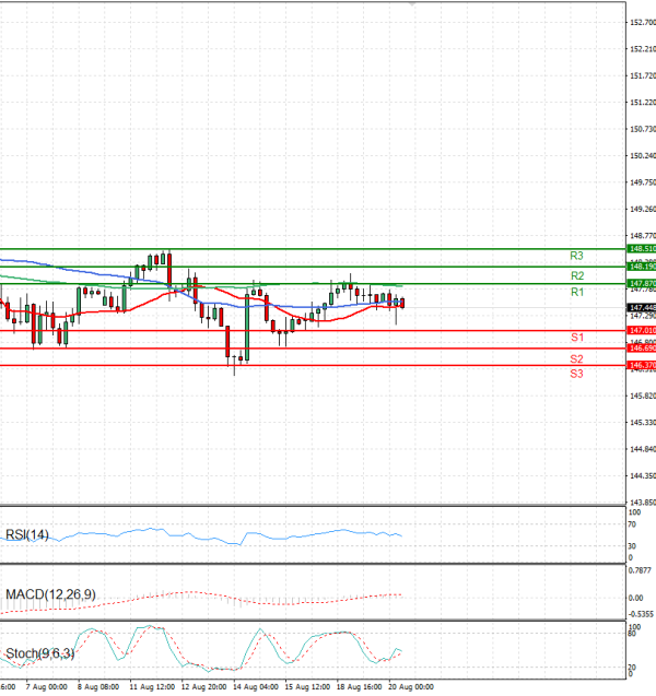 Dollar - Japanese Yen Analysis Analysis Technical analysis 20/08/2025