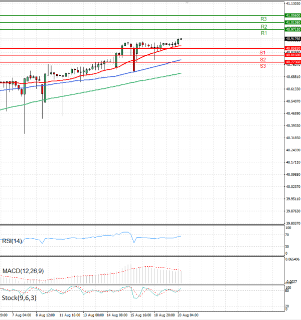 Dollar - Turkish Lira Analysis Technical analysis 20/08/2025