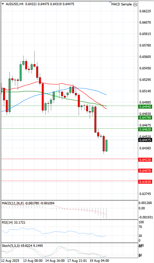 Australian Dollar - Dollar Analysis Technical analysis 20/08/2025