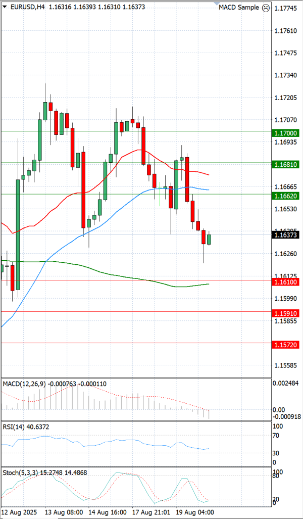 Euro - Dollar Analysis Technical analysis 20/08/2025