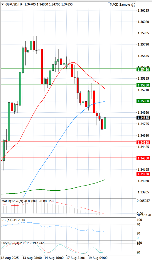 Pound - US Dollar Analysis Technical analysis 20/08/2025