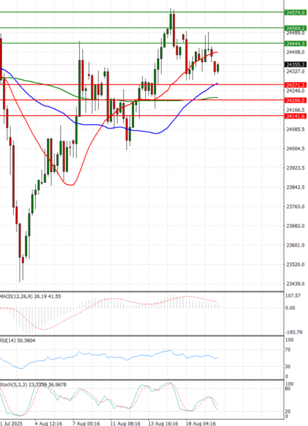 Ger 40 Index Analysis Technical analysis 20/08/2025