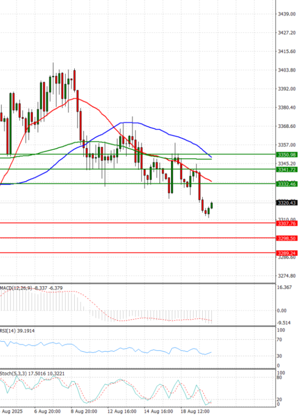 Gold - Usd Dollar Analysis Technical analysis 20/08/2025