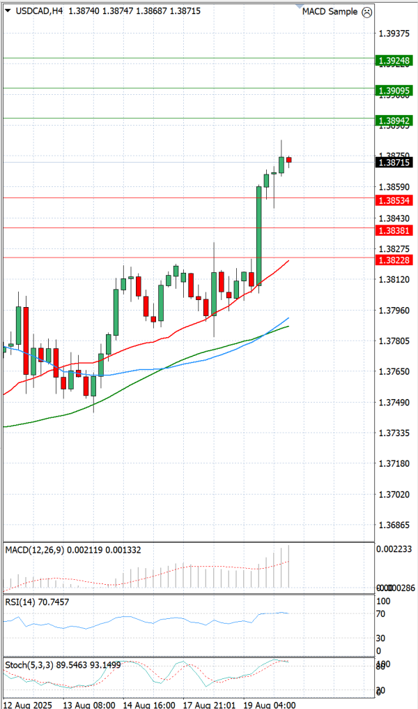 Dollar - Canadian Dollar Analysis Technical analysis 20/08/2025