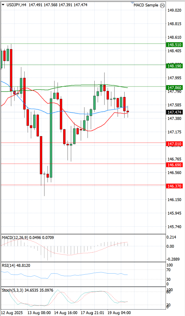 Dollar - Japanese Yen Analysis Analysis Technical analysis 20/08/2025