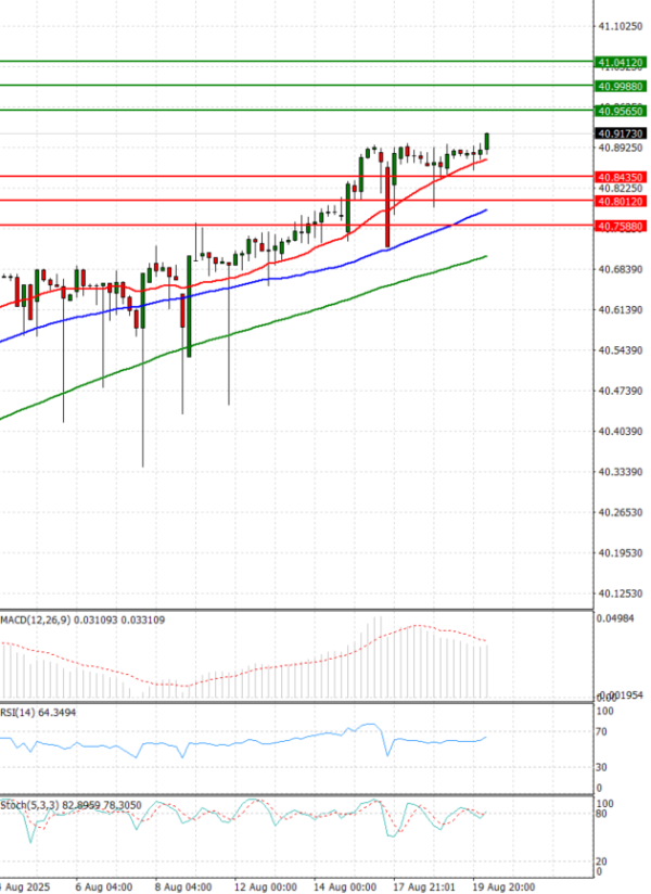 Dollar - Turkish Lira Analysis Technical analysis 20/08/2025