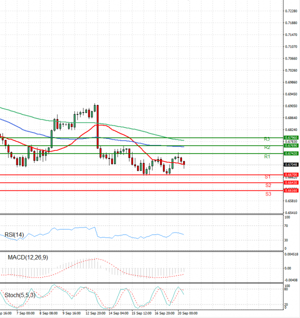 Australian Dollar - Dollar Analysis Technical analysis 20/09/2022