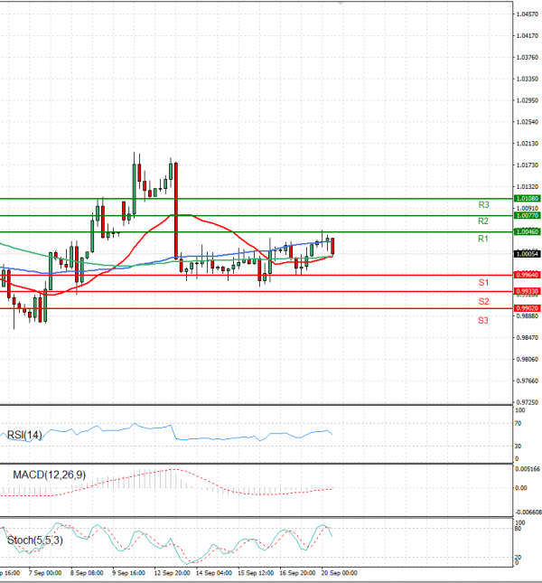 Euro - Dollar Analysis Technical analysis 20/09/2022