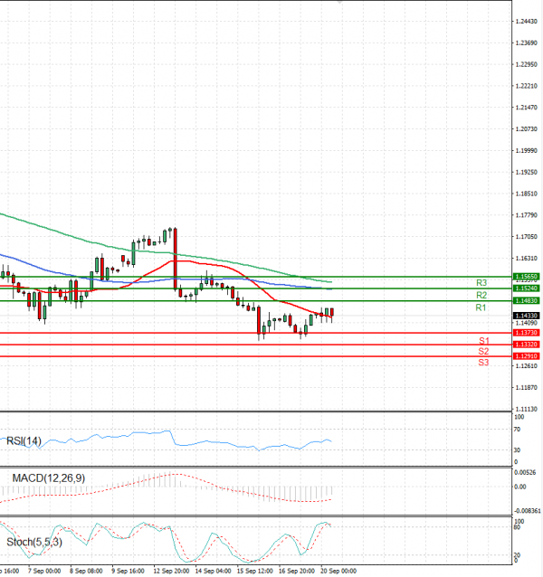 Pound - US Dollar Analysis Technical analysis 20/09/2022