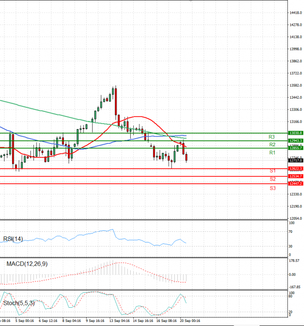 Ger 40 Index Analysis Technical analysis 20/09/2022