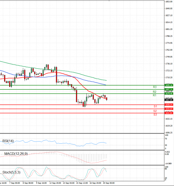 Gold - Usd Dollar Analysis Technical analysis 20/09/2022