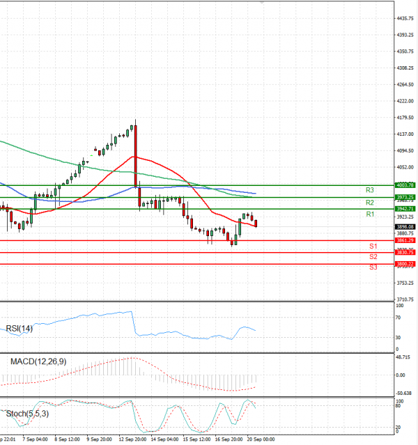 USA500 Analysis Technical analysis 20/09/2022