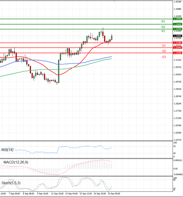 Dollar - Canadian Dollar Analysis Technical analysis 20/09/2022