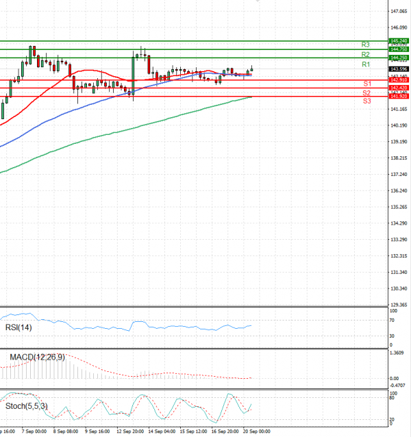 Dollar - Japanese Yen Analysis Analysis Technical analysis 20/09/2022