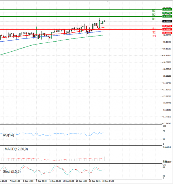 Dollar - Turkish Lira Analysis Technical analysis 20/09/2022