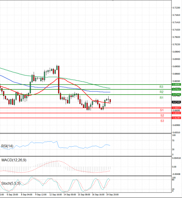 Australian Dollar - Dollar Analysis Technical analysis 20/09/2022