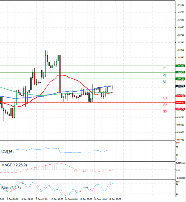 Euro - Dollar Analysis Technical analysis 20/09/2022