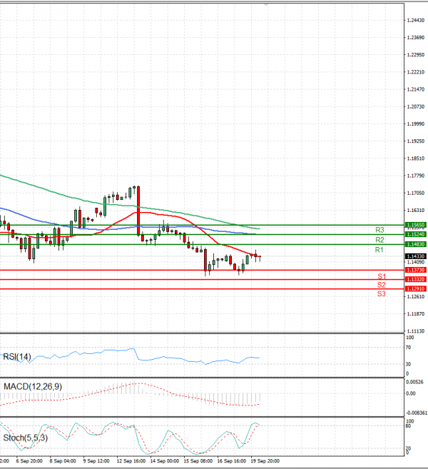 Pound - US Dollar Analysis Technical analysis 20/09/2022