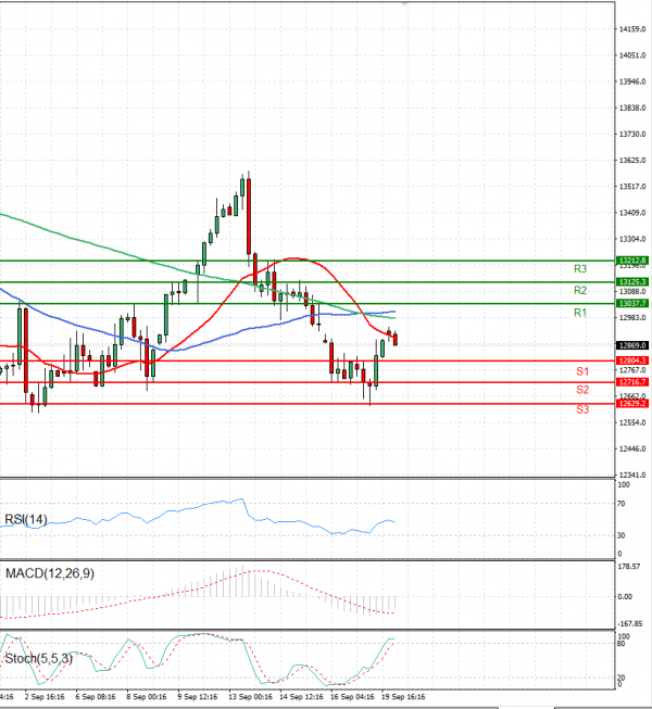 Ger 40 Index Analysis Technical analysis 20/09/2022