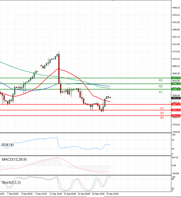USA500 Analysis Technical analysis 20/09/2022