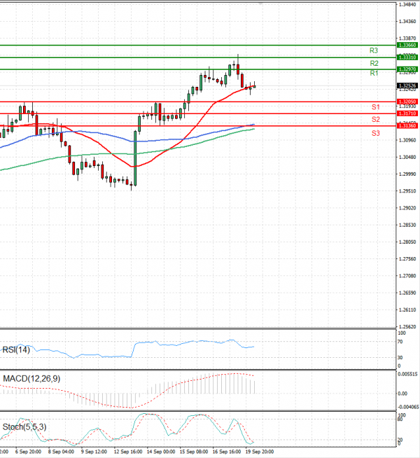 Dollar - Canadian Dollar Analysis Technical analysis 20/09/2022