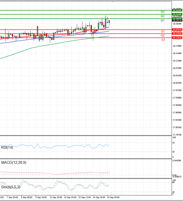 Dollar - Turkish Lira Analysis Technical analysis 20/09/2022