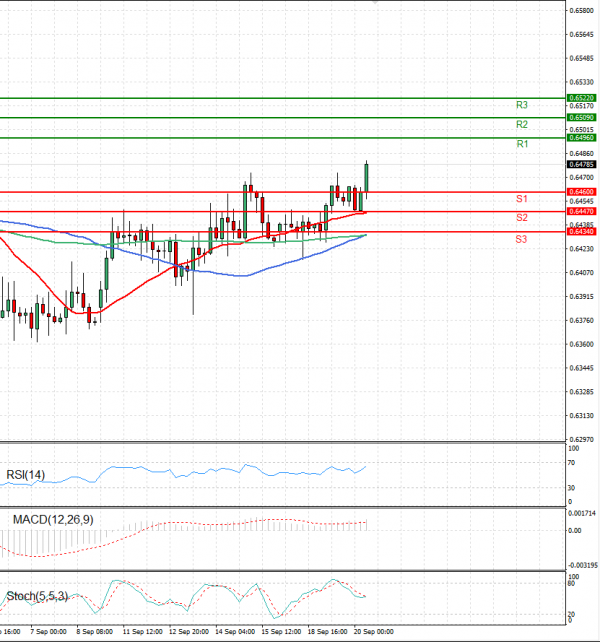 Australian Dollar - Dollar Analysis Technical analysis 20/09/2023