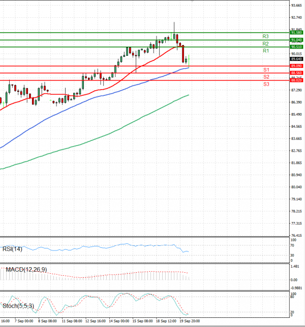 Crude Oil Analysis Technical analysis 20/09/2023