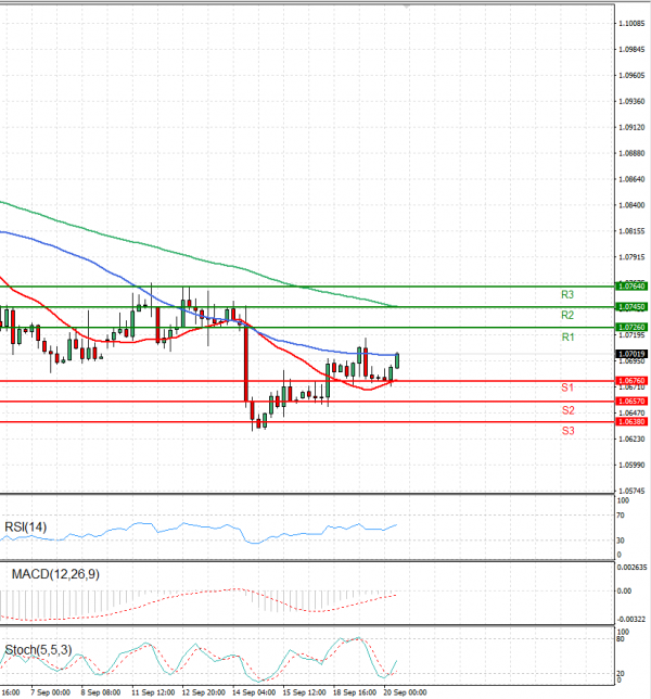 Euro - Dollar Analysis Technical analysis 20/09/2023