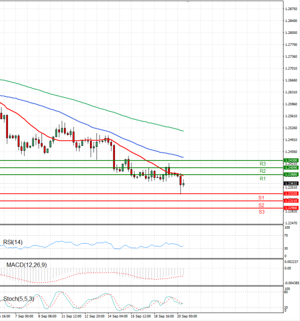 Pound - US Dollar Analysis Technical analysis 20/09/2023