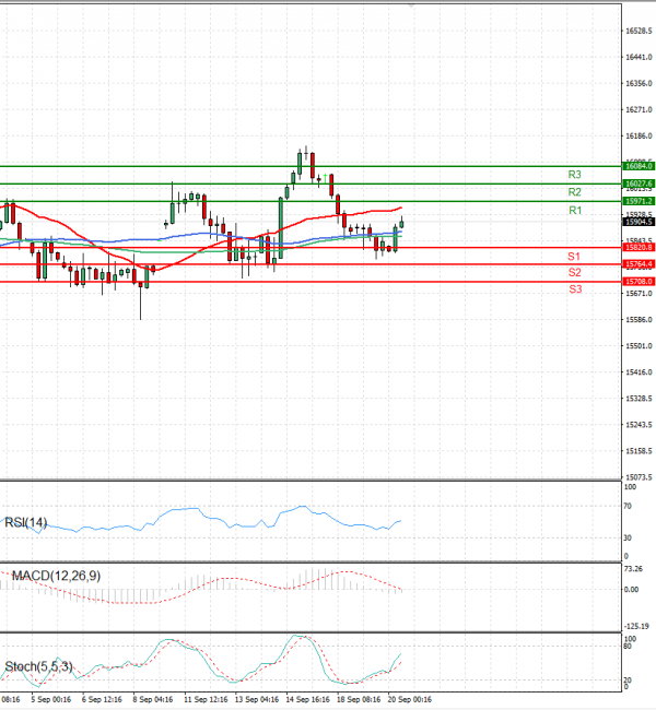 Ger 40 Index Analysis Technical analysis 20/09/2023