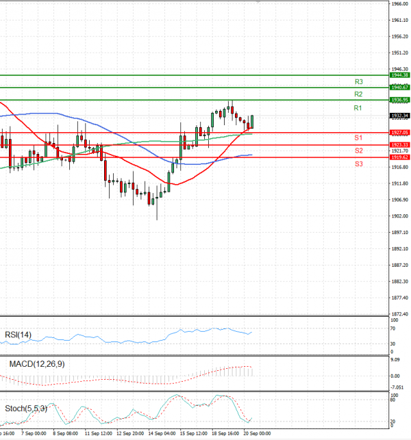 Gold - Usd Dollar Analysis Technical analysis 20/09/2023