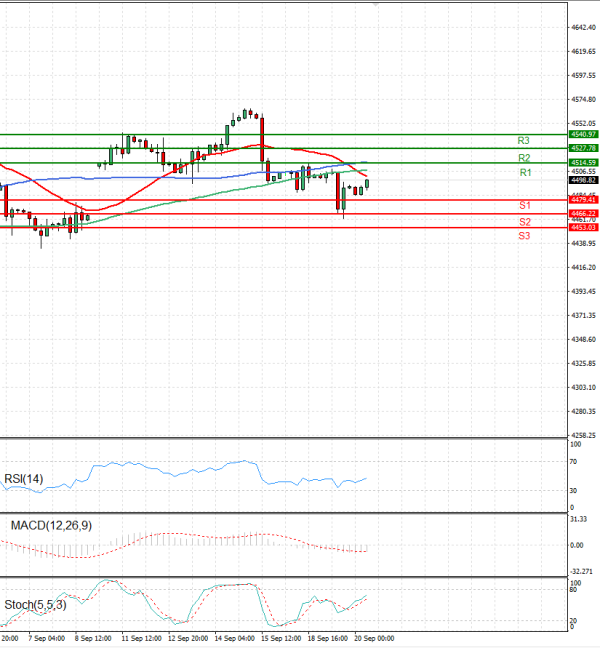 USA500 Analysis Technical analysis 20/09/2023