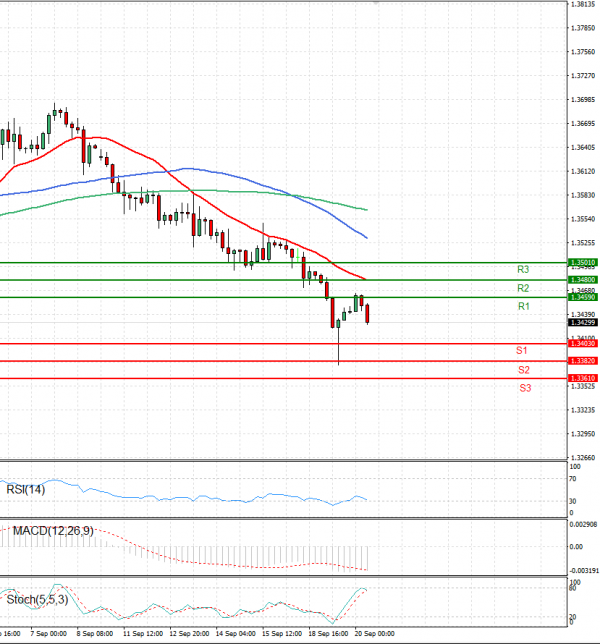 Dollar - Canadian Dollar Analysis Technical analysis 20/09/2023